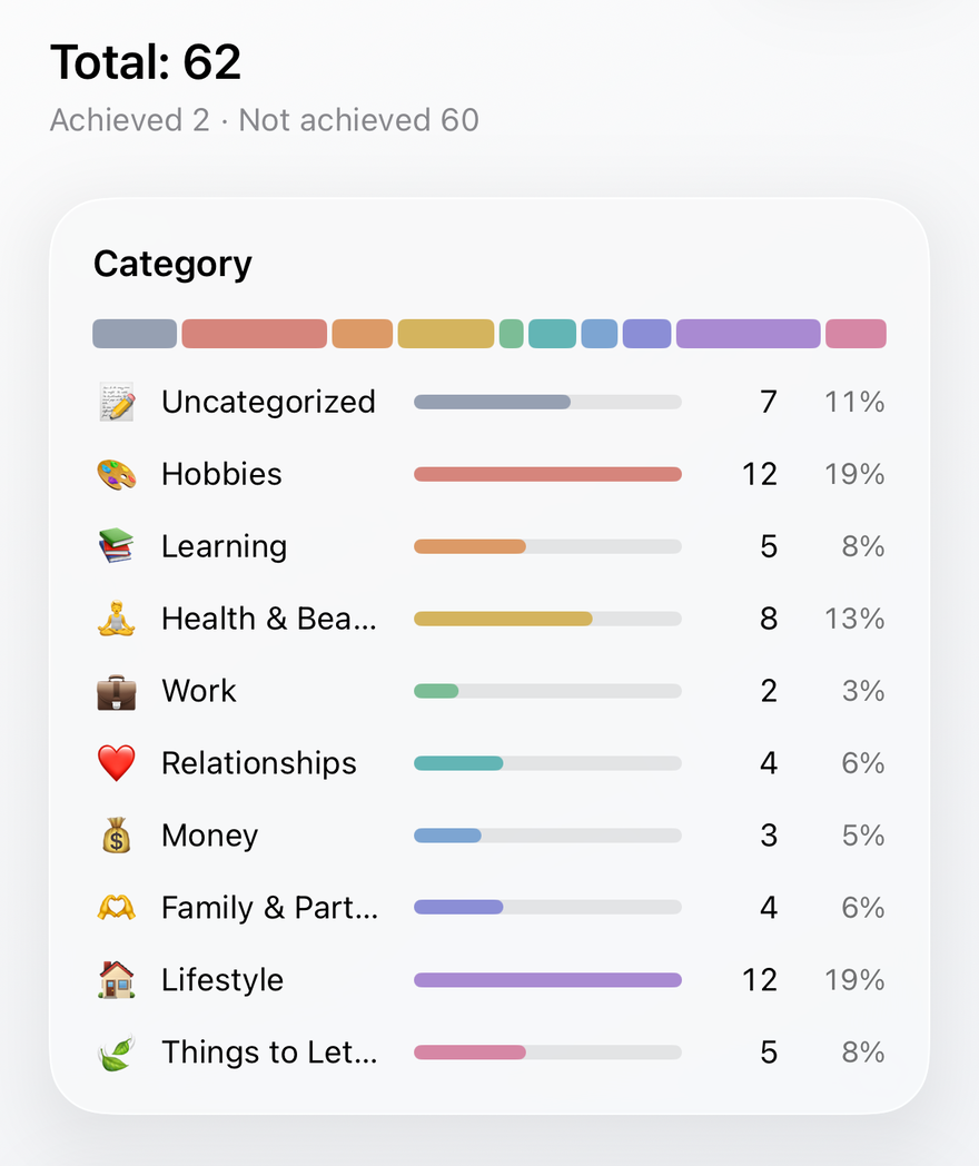 In this example breakdown, a chart shows the number and percentage of wishes in each of the 10 categories.