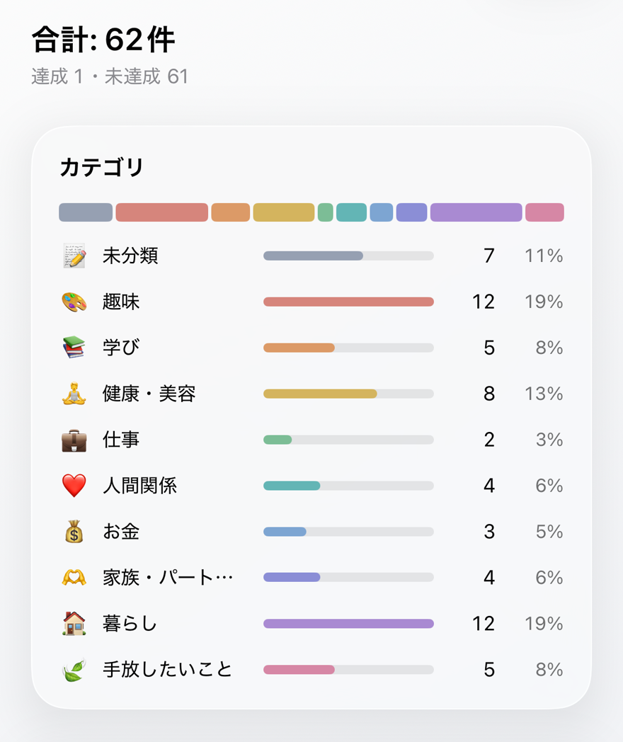 内訳の例: 10のカテゴリそれぞれの件数と割合を示すグラフ